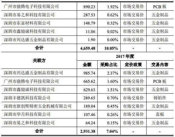 新益昌去年业绩降逾期款甩净利 净现比低关联交易遭疑