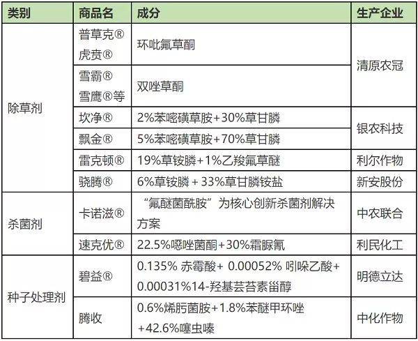 农化市场大趋势:产能萎缩、价格高企、产业更集中